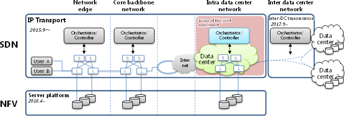 Figure 1 Cooperation between NTT and Chunghwa Telecom in the SDN/NFV field