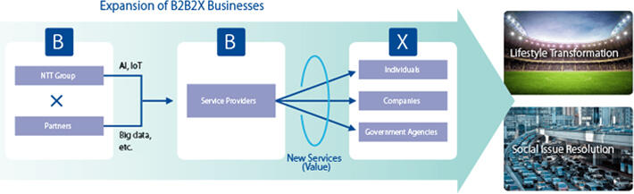 Expansion of B2B2X Businesses
