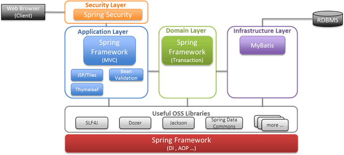Fig. 2 Recommended OSS stack model of Macchinetta Framework