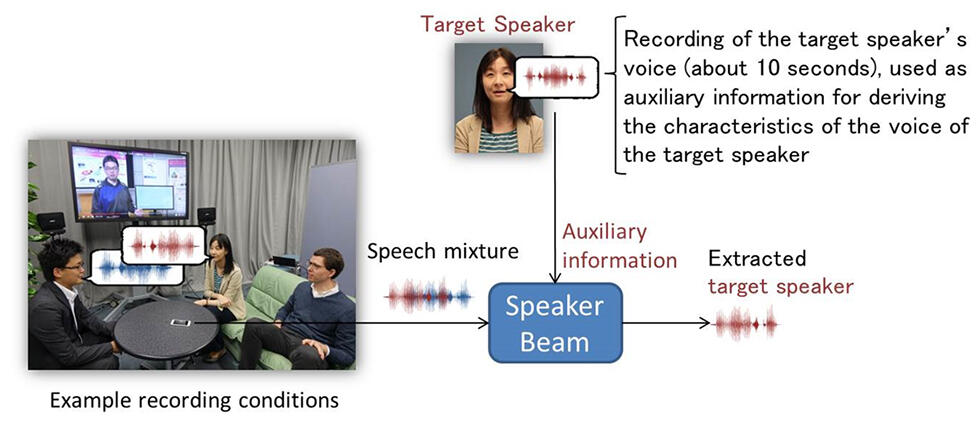 Fig. 2 SpeakerBeam's selective hearing