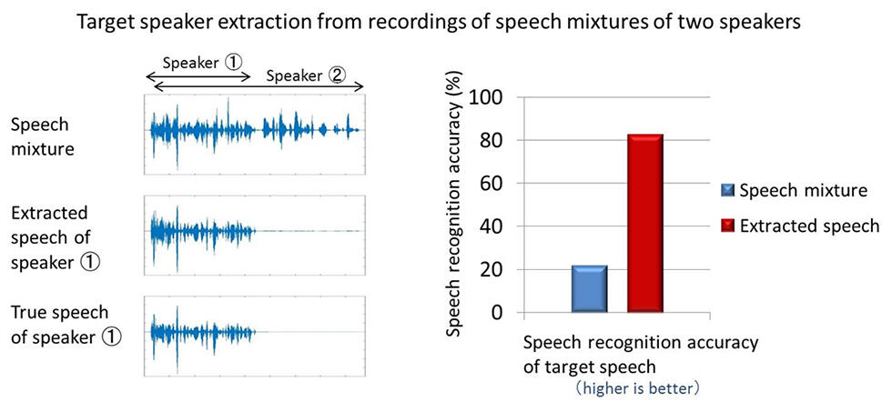 Fig. 3 Evalution of speech extraction performance and automatic speech recognition with SpeakerBeam