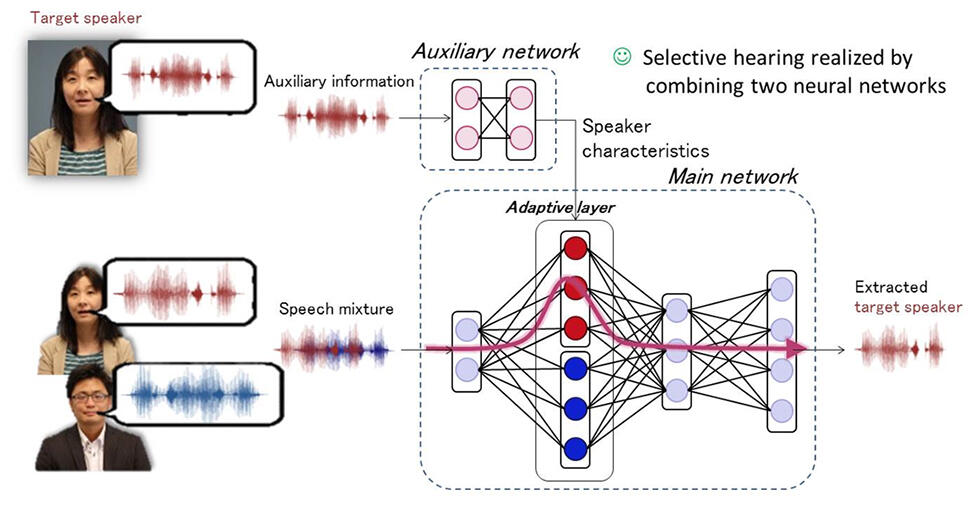 Fig. 4Novel deep learning architecture developed for SpeakerBeam