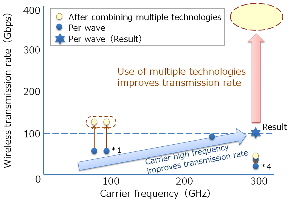 Fig. 1 Development of large capacity wireless transmission technology