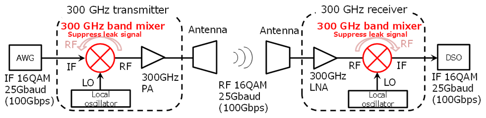 Fig. 2 Configuration of 300 GHz wireless front end