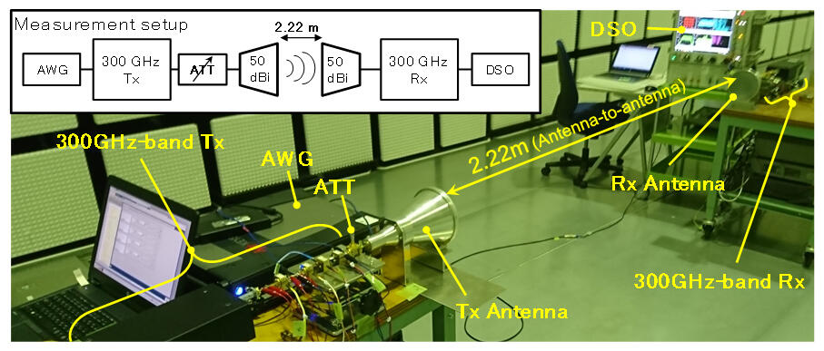 Fig. 5 Transmission experiment