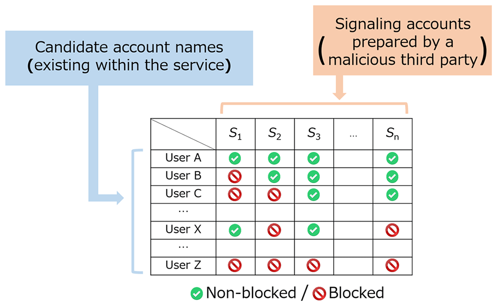 Fig. 1: Example of non-blocked/blocked settings for uniquely identifying user accounts