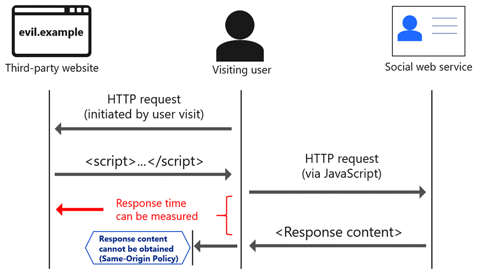 Fig. 2: Protection of response content by Same-Origin Policy