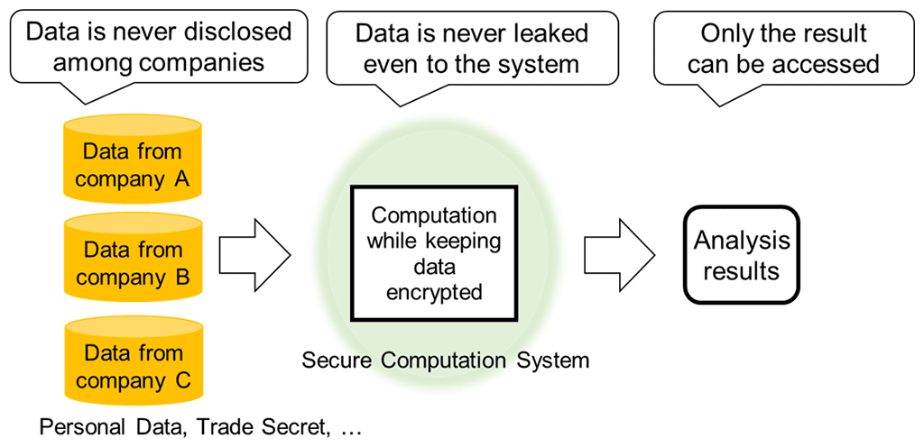 Fig. 1 Advantages of secure computation technology