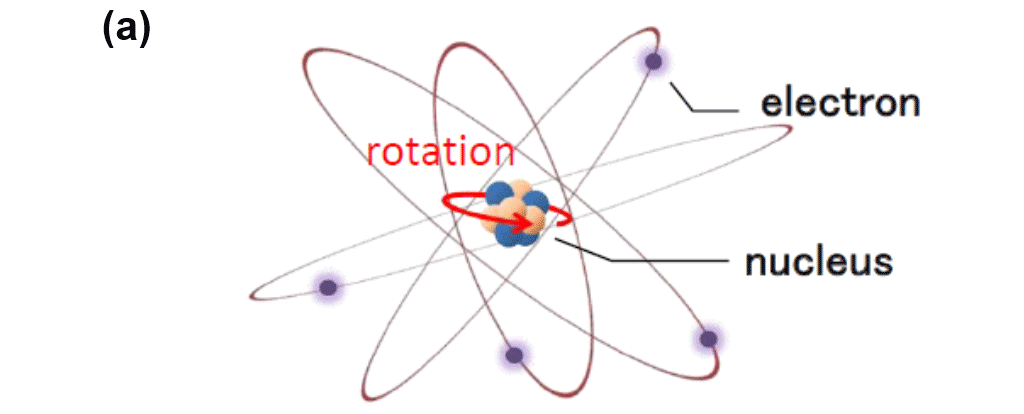 Fig. 1: Schematic drawings of atom and nucleus (a)