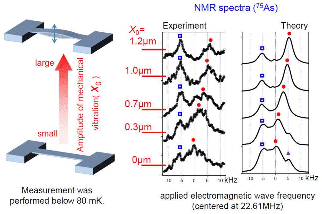 Fig. 3: NMR frequency shift induced by applied oscillating strain