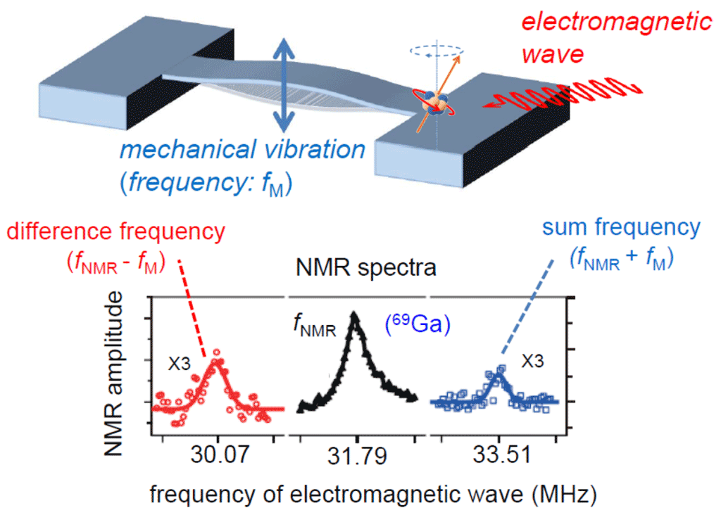 Fig. 4: Sideband resonance