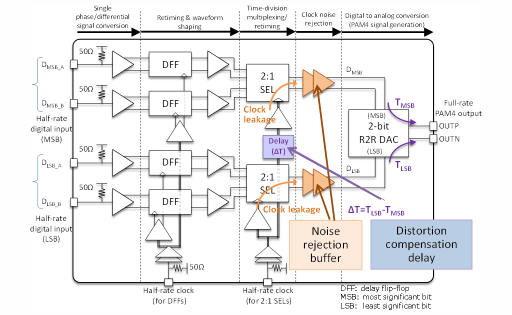 Fig. 2: PAM4 signal generator circuit configuration