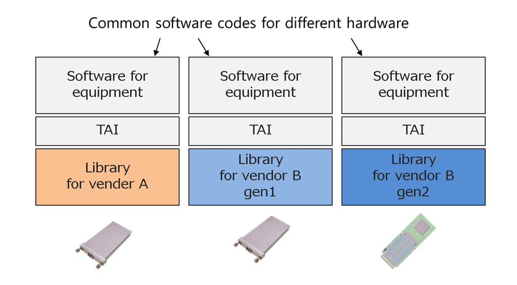 Fig. 1 TAI hides differences in hardware