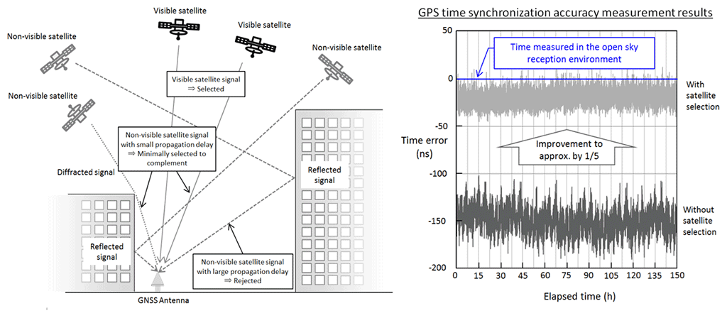 Satellite selection algorithm and GNSS receiver prototype performance test results