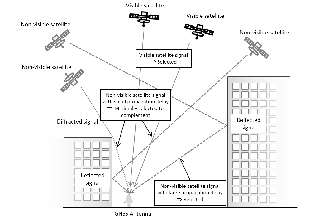Figure 1 Satellite selection algorithm