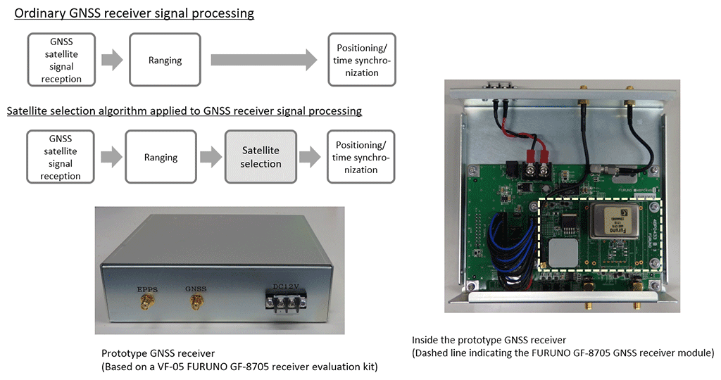 Figure 2 GNSS receiver prototype