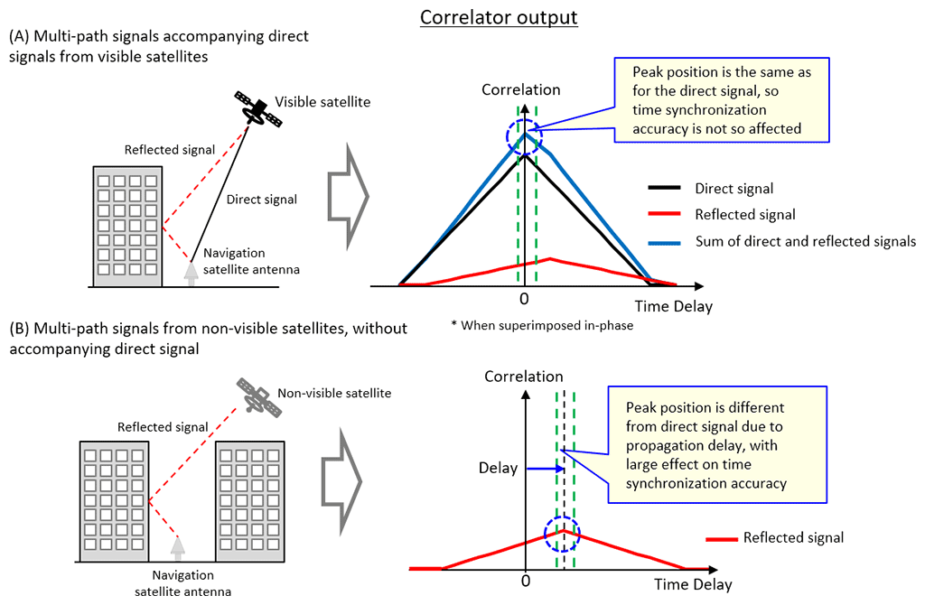 Figure 3 Effects of multi-path signals on time synchronization accuracy