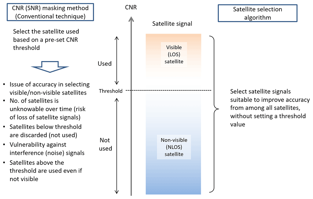 Figure 4 Comparison of satellite selection algorithm and CNR masking