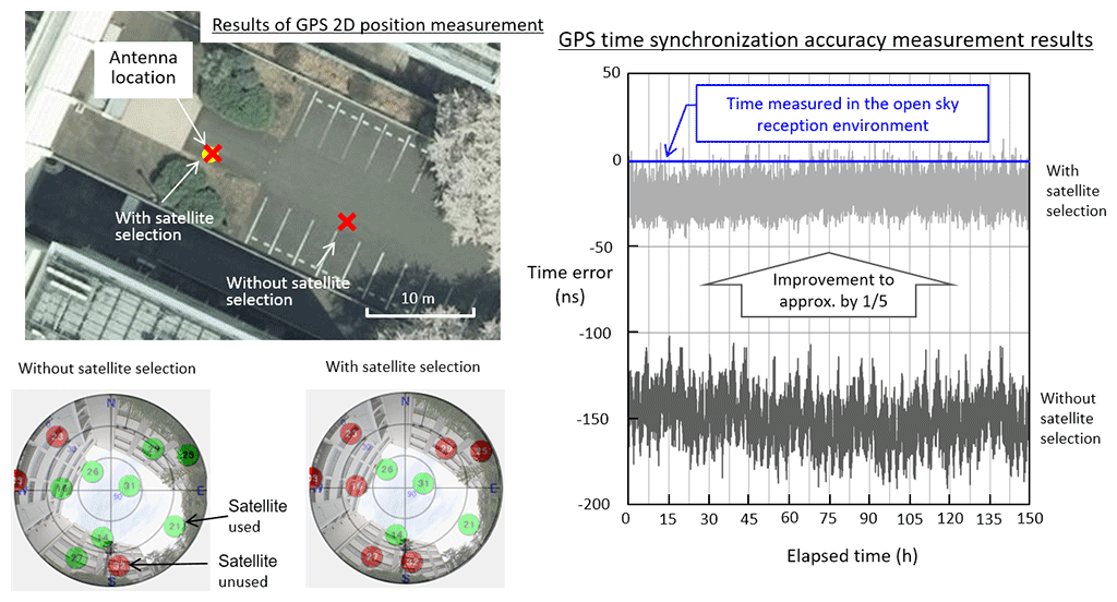 Figure 6 GNSS receiver prototype performance test results
