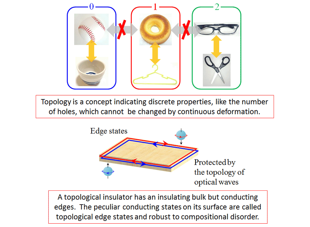 Fig. 1  Topology and topological insulators