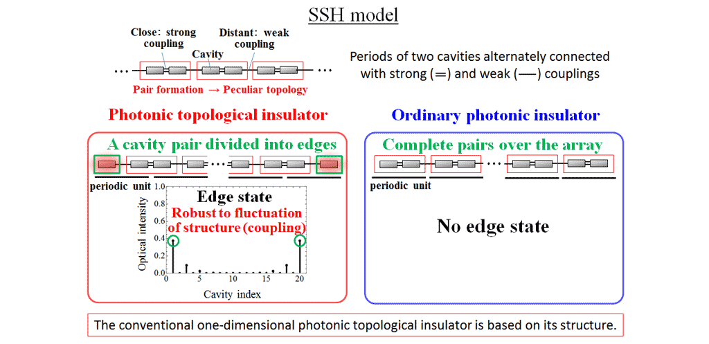 Fig. 3  Conventional one-dimensional photonic topological insulator