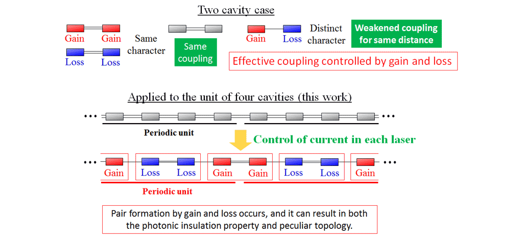 Fig. 5  Control of cavity coupling by gain and loss