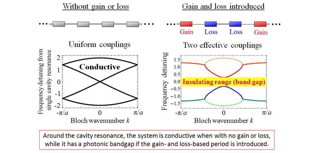 Fig. 6  Gain- and loss-based photonic insulation property