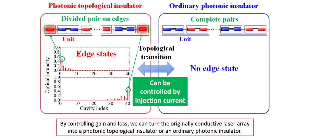 Fig. 7  Topological transition induced by gain and loss