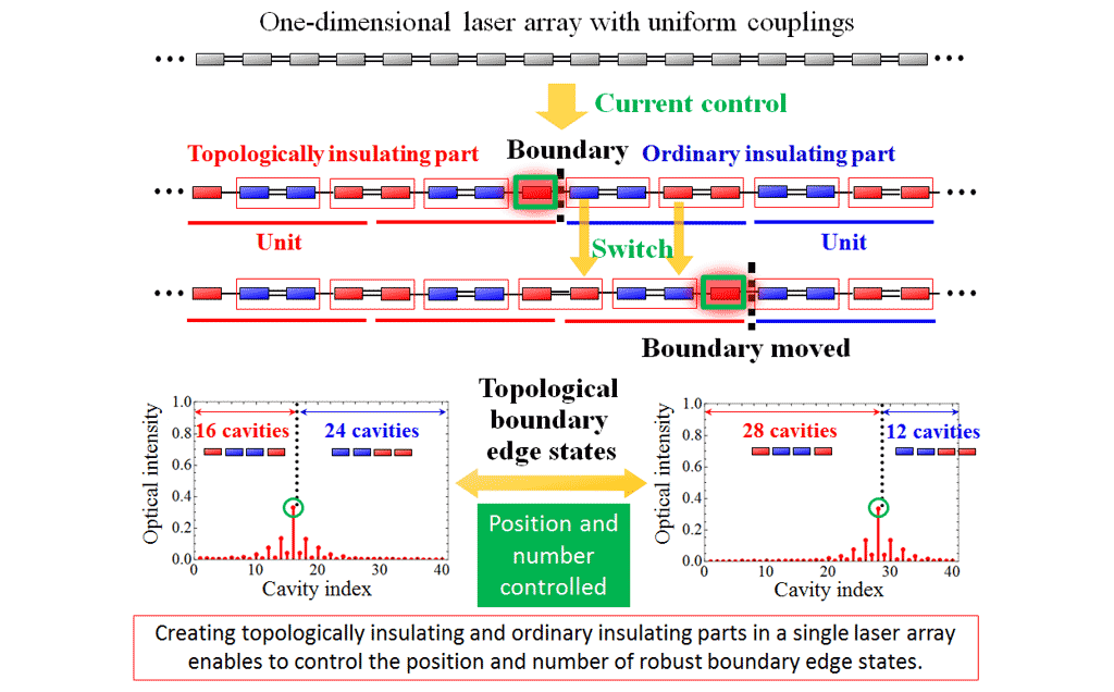 Fig. 8  Controlling topological boundary edge states with gain and loss
