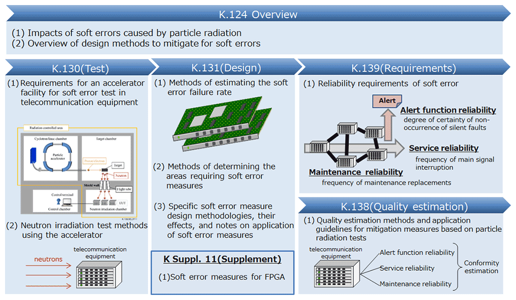 Figure 2 Overview of soft error Recommendations