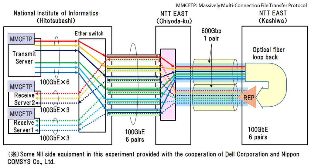 «Figure  3»Experimental system for data transfer