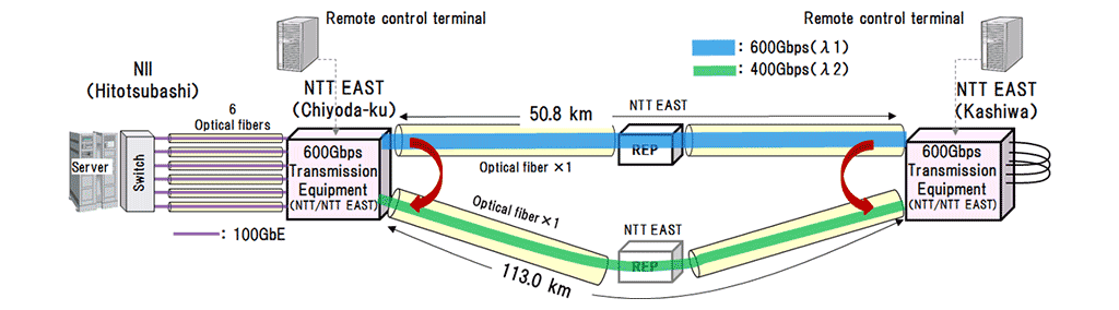 «Figure  4»Configuration of transmission path switching experiment