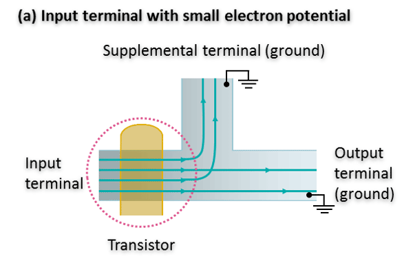 (a) Input terminal with small electron potential