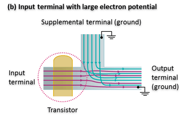 (b) Input terminal with large electron potential