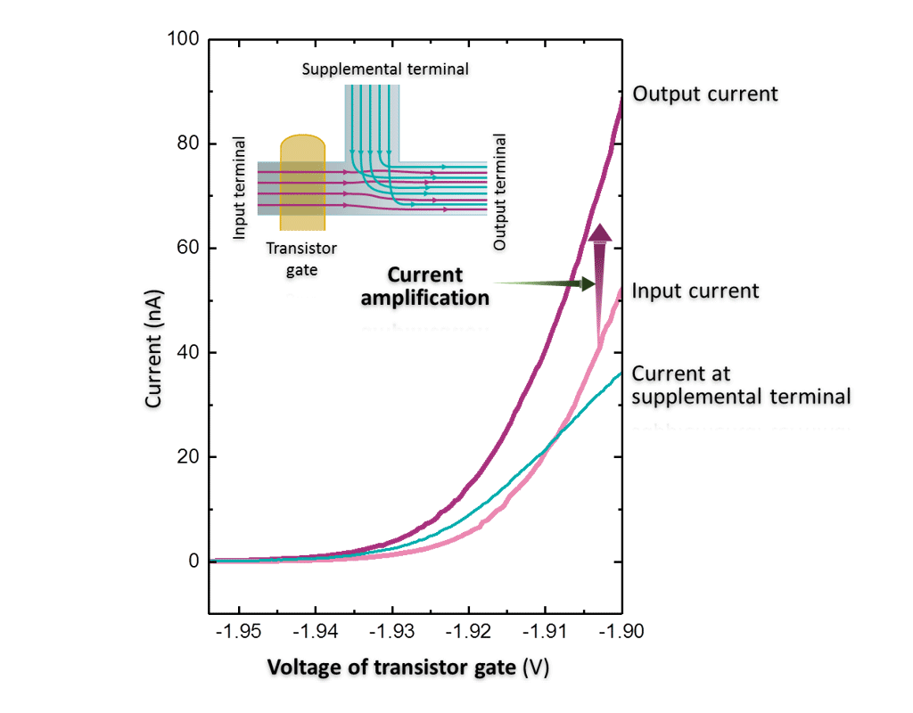 Fig. 2 Change in current versus change in voltage of transistor gate. Current of supplemental terminal is added to input current to amplify output current.