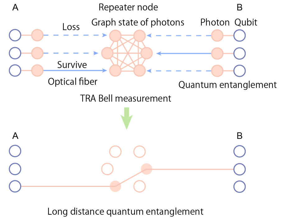 Fig. 2: Concept of all-photonic quantum repeater