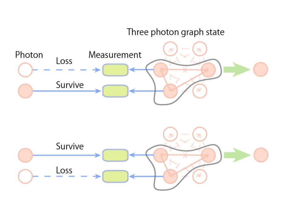 Fig. 3: TRA Bell measurement of our experiment. The quantum state of the survived photon is teleported to the rest of the photons in the graph state, realizing a loss-tolerant quantum teleportation.