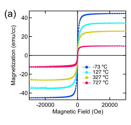 Fig. 2a: The magnetization versus applied magnetic field curves of a Sr3OsO6 film, showing ferromagnetic behavior with a finite magnetization even at the high temperature of 727℃.