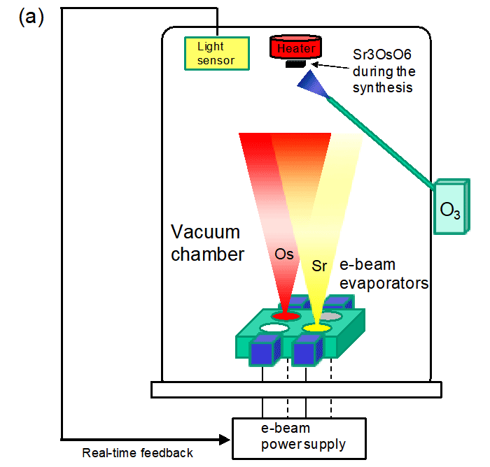 Fig. 3a: Schematic diagram of the molecular beam epitaxy system used in this study.