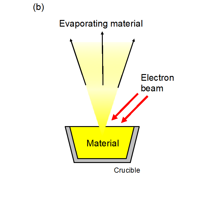 Fig. 3b: Schematic illustration of the e-beam evaporation.