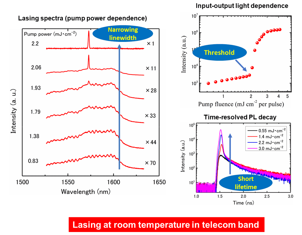 Fig. 3. Lasing at room temperature in telecom-band wavelength