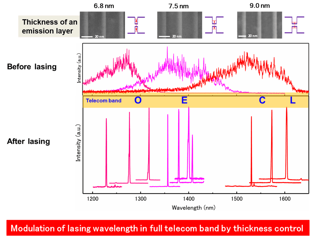 Fig. 4. Modulation of lasing wavelength by thickness control of the InAs emission layer
