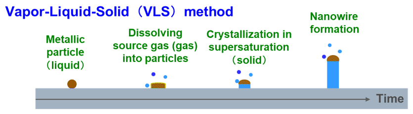 Fig. 5. Vapor-Liquid-Solid (VLS) growth method