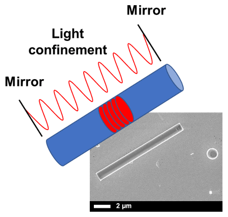 Fig. 7. Cavity formation by a nanowire structure with two end facet as mirrors