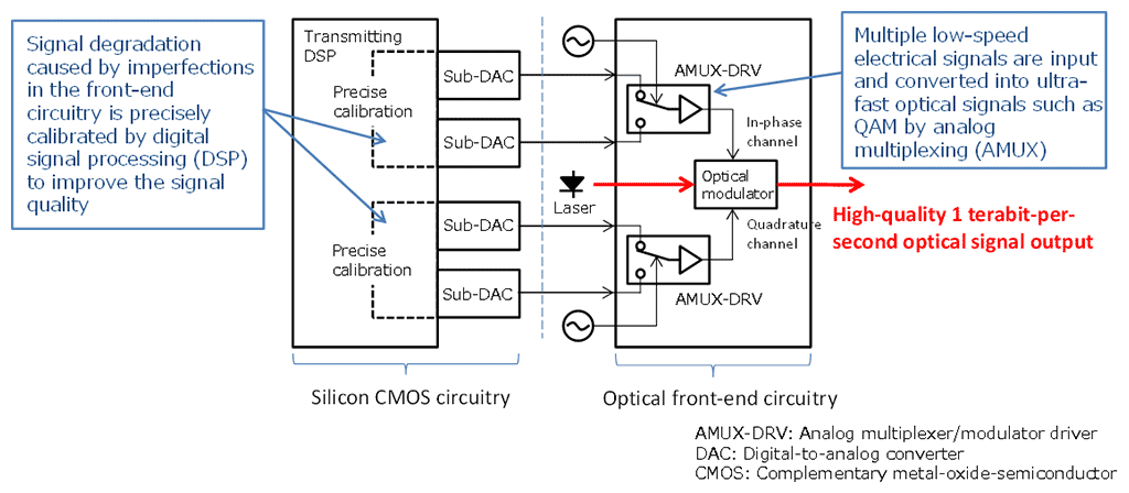 Fig. 1: Optical transmitter configuration capable of 1 terabit-per-second optical transmission