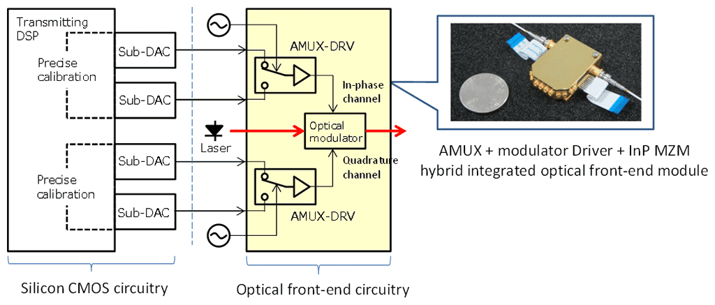Fig. 3: Multiple-functional built-in optical front end circuit
