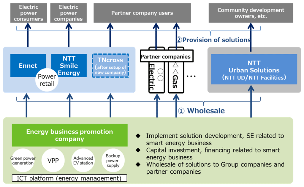 Conceptual Chart of Business Promotion Structure