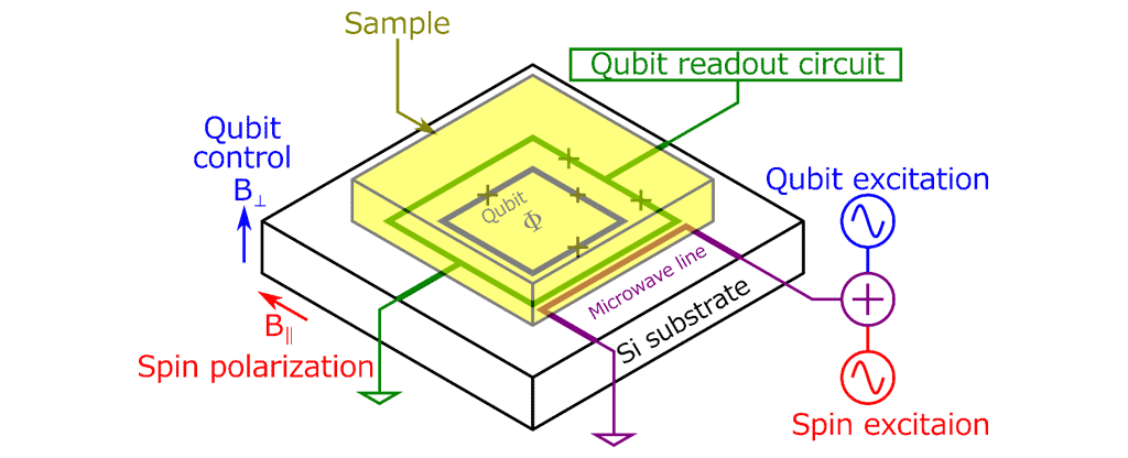 Fig. 3 Experimental setup of our flux qubit based ESR spectrometer.