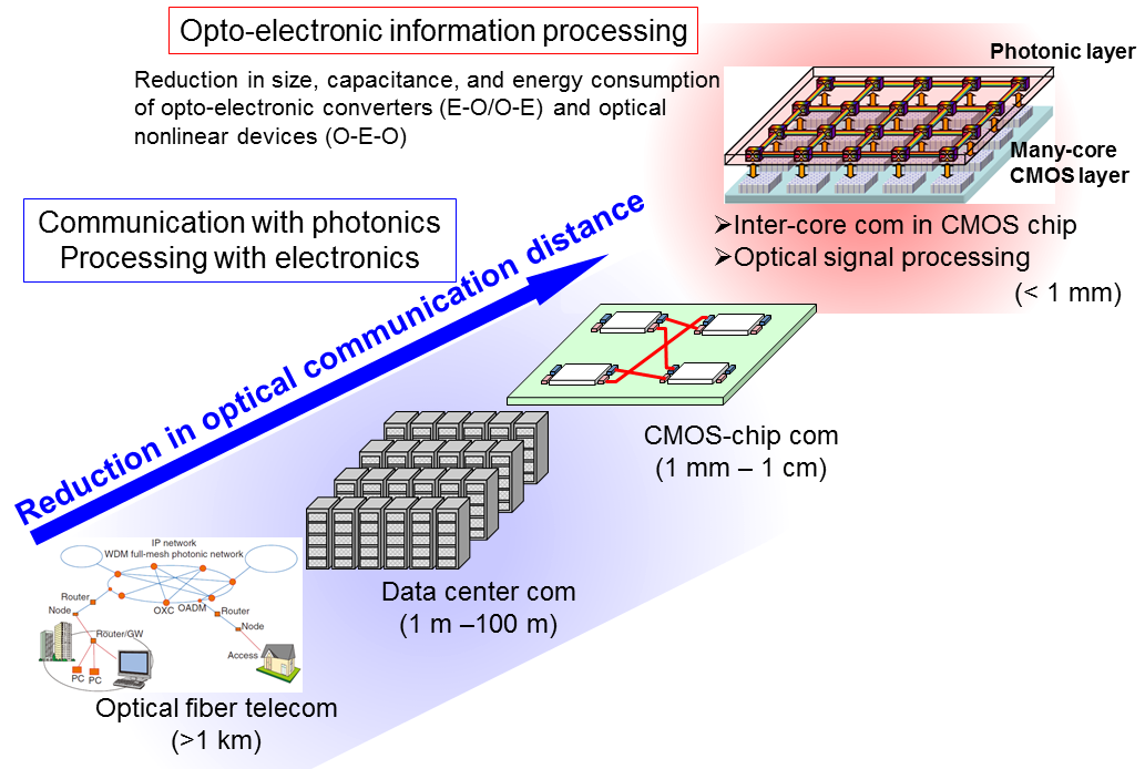 Fig. 1: Reduction in optical communication distance and its future as regards opto-electronic integrated information processing.