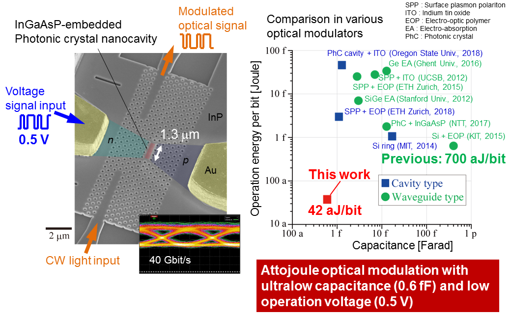 Fig. 2: Extremely-low-energy nanophotonic modulator based on photonic crystal. Left: Photograph of device and output light modulated at 40 Gbit/s.Right: Comparison of various optical modulators as regards operating energy and capacitance.